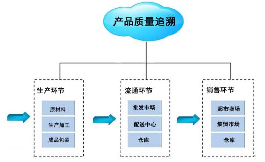 产品可追溯性管理控制系统软件中的品牌管理策略
